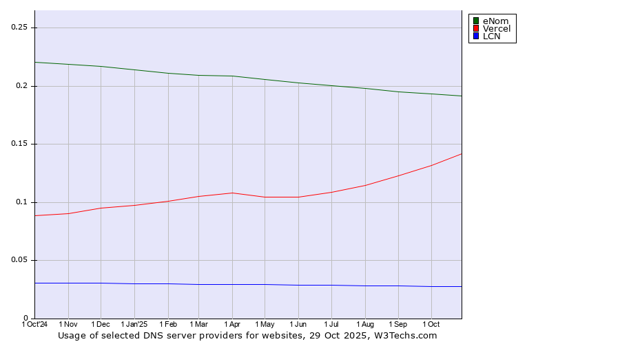 Historical trends in the usage of eNom vs. Vercel vs. LCN