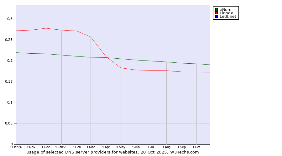 Historical trends in the usage of eNom vs. Linode vs. Ledl.net