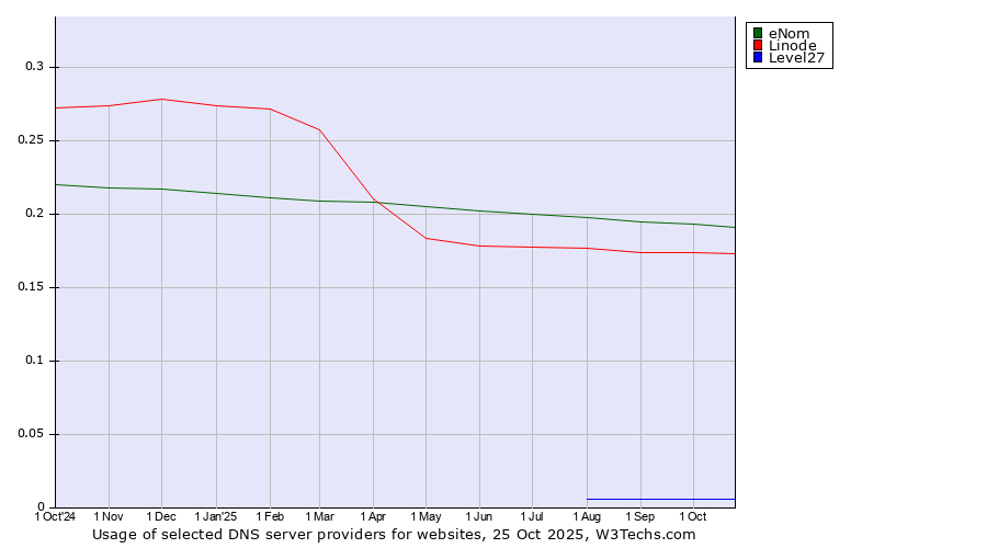 Historical trends in the usage of eNom vs. Linode vs. Level27