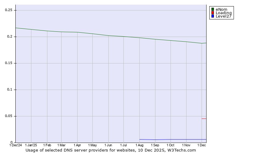 Historical trends in the usage of eNom vs. Loading vs. Level27