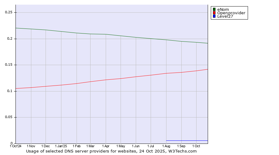 Historical trends in the usage of eNom vs. Openprovider vs. Level27
