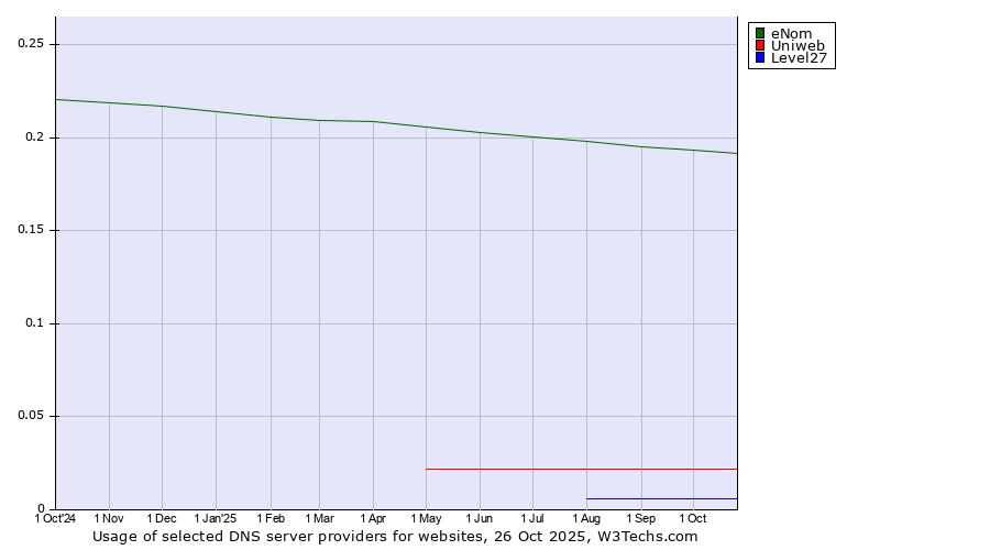 Historical trends in the usage of eNom vs. Uniweb vs. Level27
