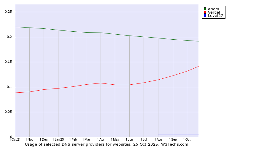 Historical trends in the usage of eNom vs. Vercel vs. Level27