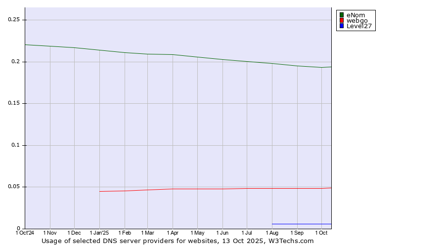 Historical trends in the usage of eNom vs. webgo vs. Level27