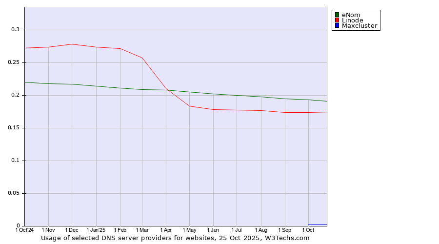 Historical trends in the usage of eNom vs. Linode vs. Maxcluster