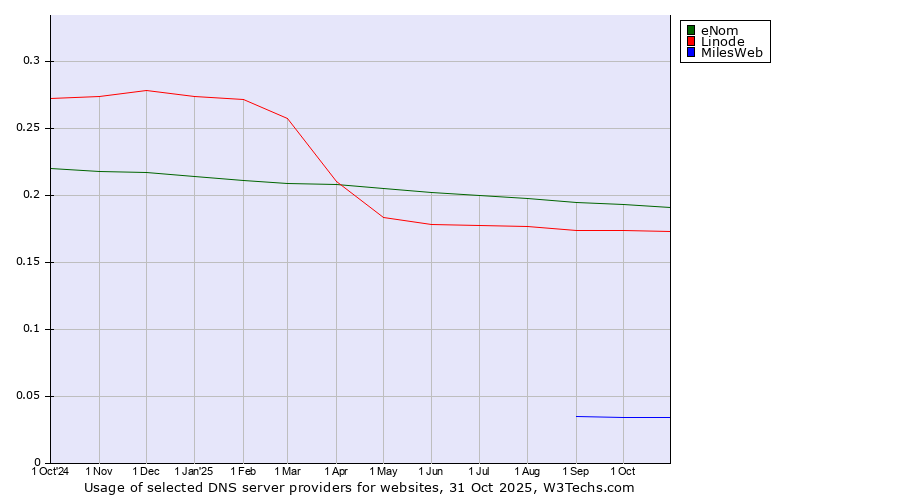 Historical trends in the usage of eNom vs. Linode vs. MilesWeb