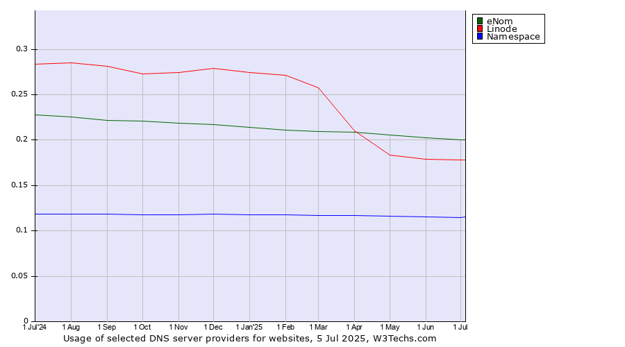 Historical trends in the usage of eNom vs. Linode vs. Namespace