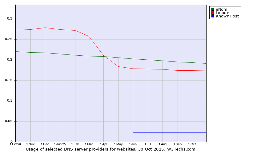 Historical trends in the usage of eNom vs. Linode vs. KnownHost