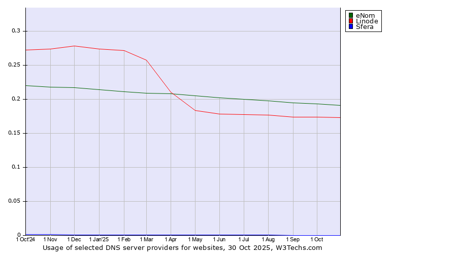Historical trends in the usage of eNom vs. Linode vs. Sfera