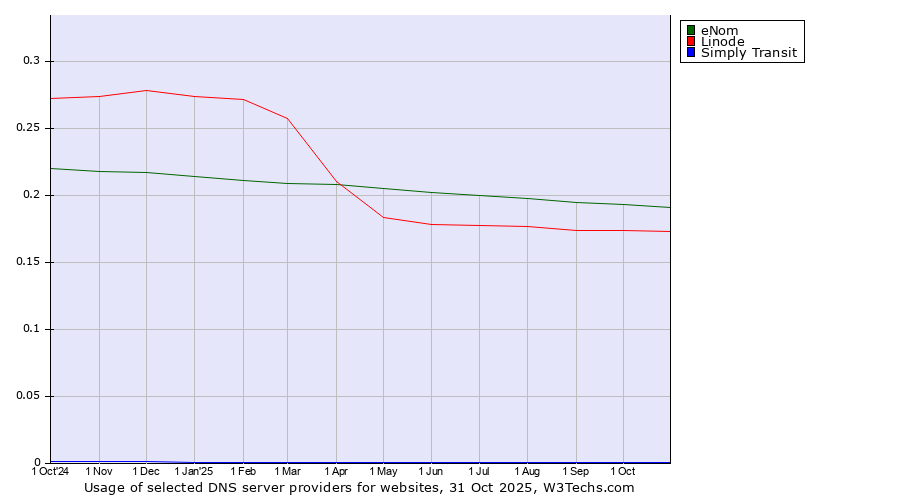 Historical trends in the usage of eNom vs. Linode vs. Simply Transit