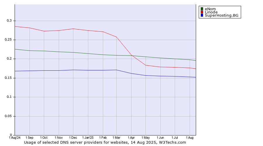 Historical trends in the usage of eNom vs. Linode vs. SuperHosting.BG