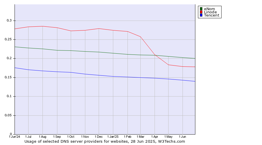 Historical trends in the usage of eNom vs. Linode vs. Tencent