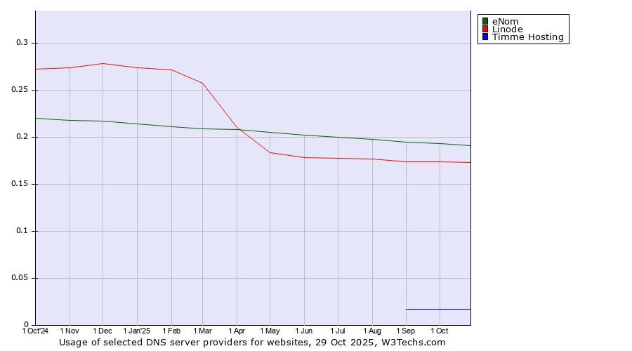 Historical trends in the usage of eNom vs. Linode vs. Timme Hosting