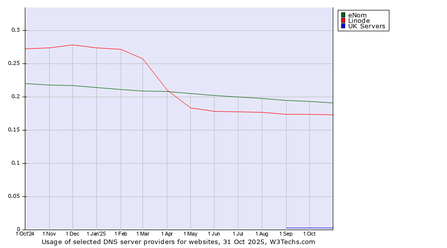 Historical trends in the usage of eNom vs. Linode vs. UK Servers
