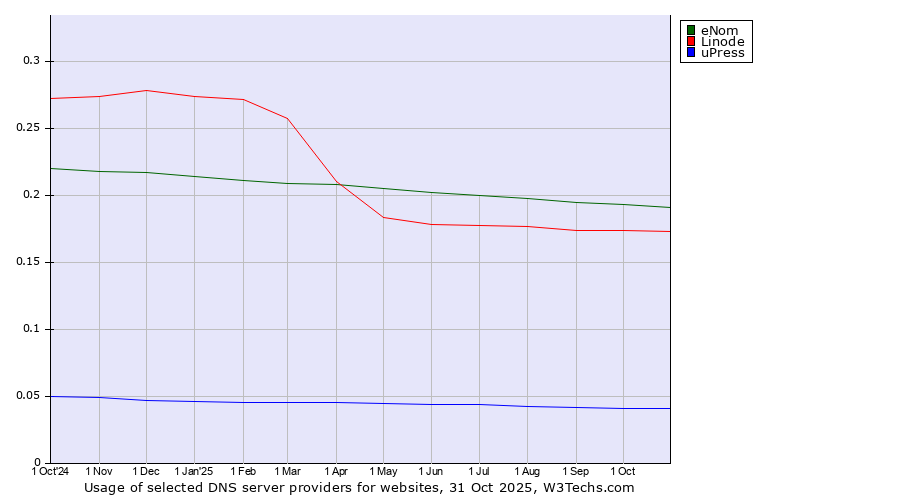 Historical trends in the usage of eNom vs. Linode vs. uPress