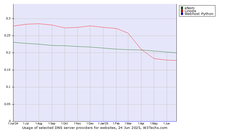 Historical trends in the usage of eNom vs. Linode vs. Webhost Python
