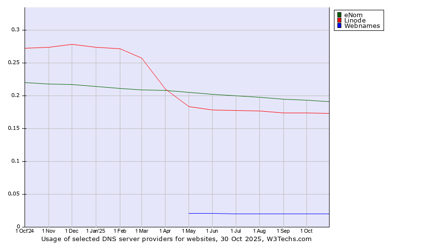 Historical trends in the usage of eNom vs. Linode vs. Webnames