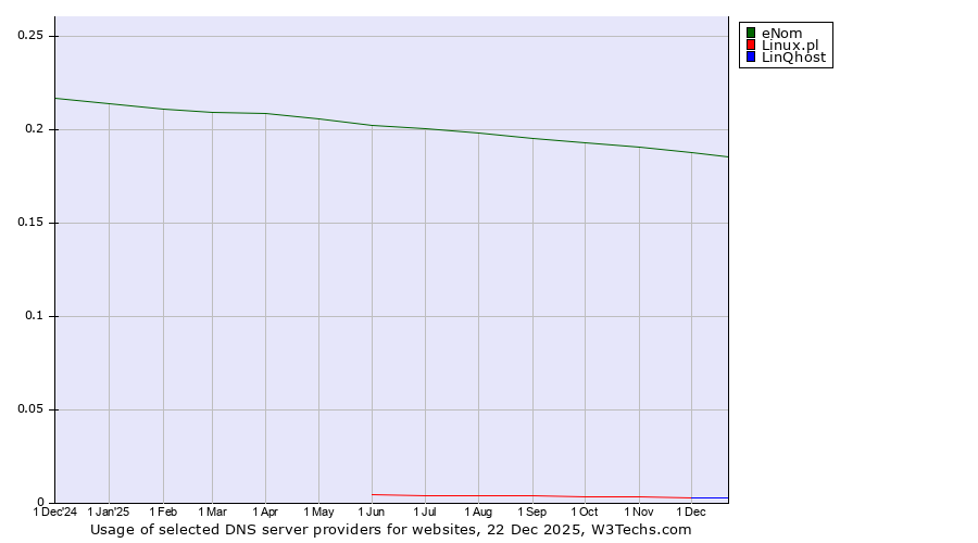 Historical trends in the usage of eNom vs. Linux.pl vs. LinQhost