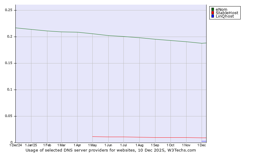 Historical trends in the usage of eNom vs. StableHost vs. LinQhost