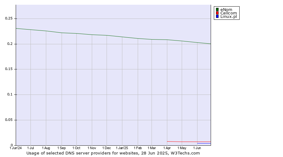 Historical trends in the usage of eNom vs. Cellcom vs. Linux.pl