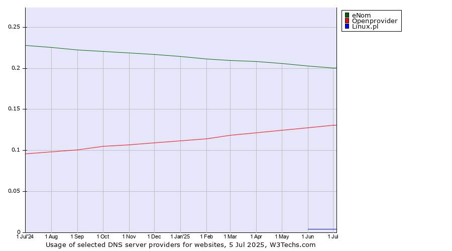 Historical trends in the usage of eNom vs. Openprovider vs. Linux.pl