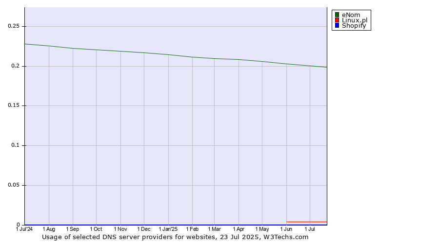 Historical trends in the usage of eNom vs. Linux.pl vs. Shopify