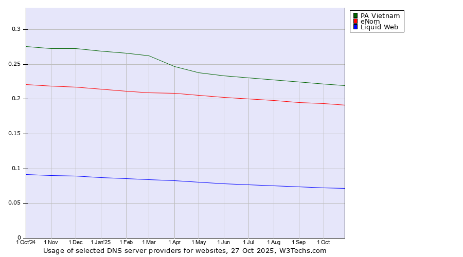 Historical trends in the usage of PA Vietnam vs. eNom vs. Liquid Web