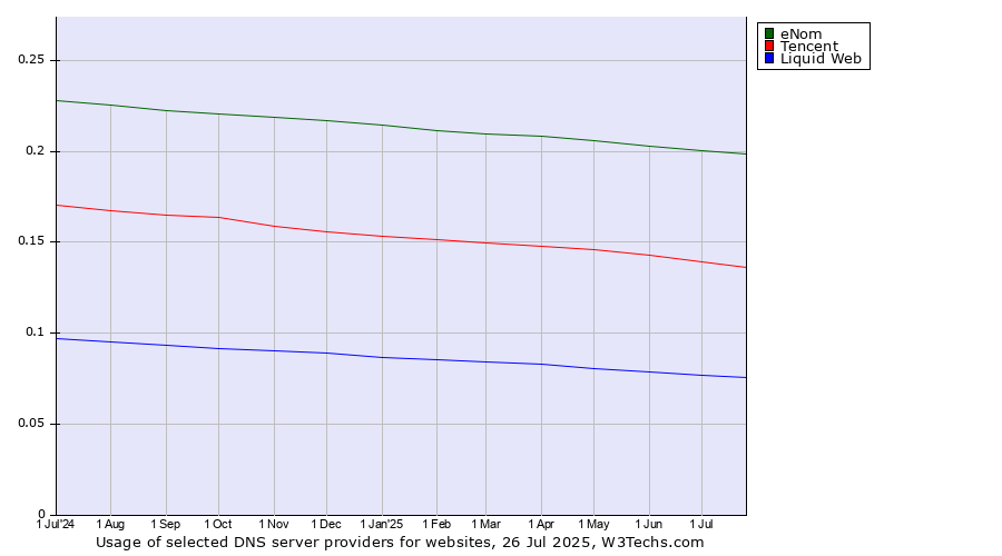 Historical trends in the usage of eNom vs. Tencent vs. Liquid Web