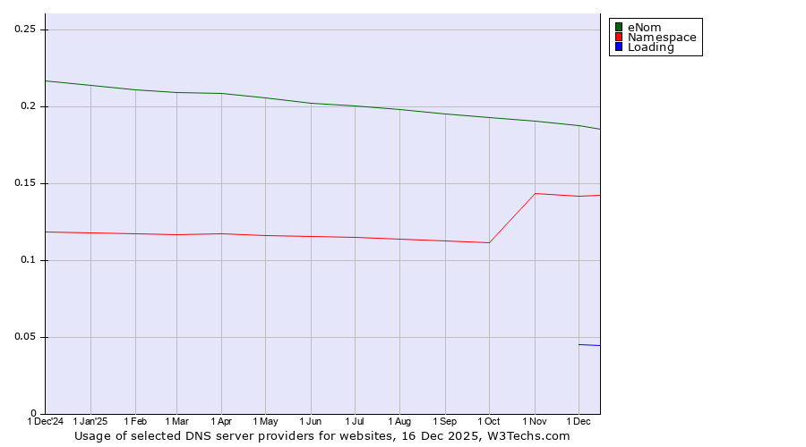Historical trends in the usage of eNom vs. Namespace vs. Loading
