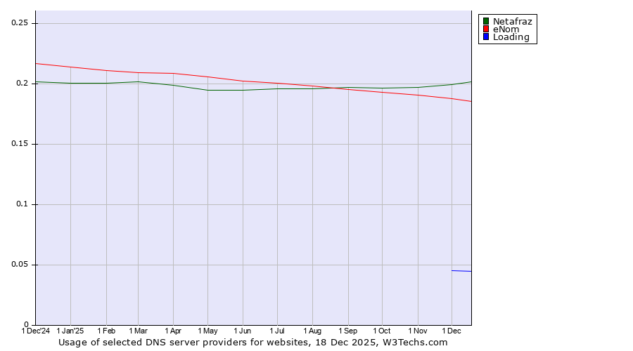 Historical trends in the usage of Netafraz vs. eNom vs. Loading