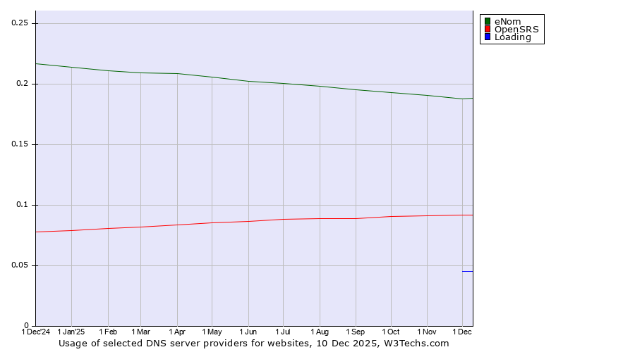 Historical trends in the usage of eNom vs. OpenSRS vs. Loading