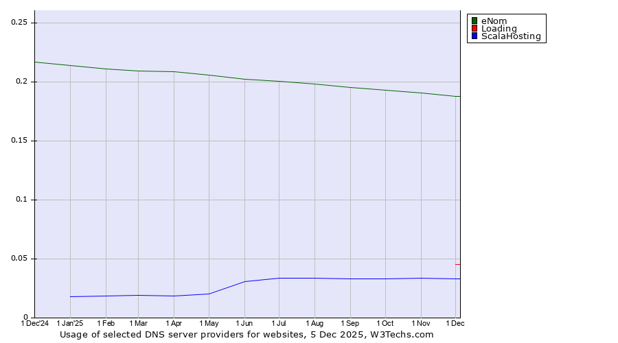 Historical trends in the usage of eNom vs. Loading vs. ScalaHosting