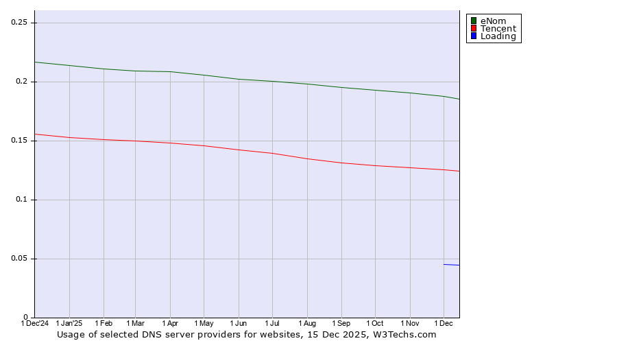 Historical trends in the usage of eNom vs. Tencent vs. Loading