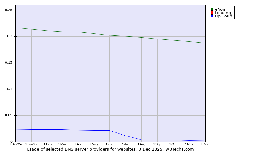 Historical trends in the usage of eNom vs. Loading vs. UpCloud