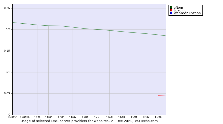 Historical trends in the usage of eNom vs. Loading vs. Webhost Python