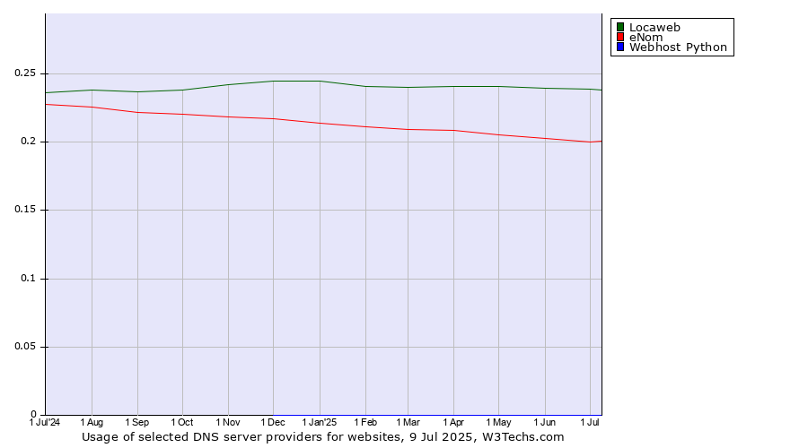 Historical trends in the usage of Locaweb vs. eNom vs. Webhost Python