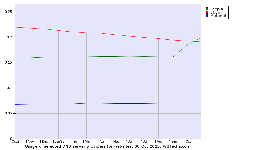 Historical trends in the usage of Loopia vs. eNom vs. Metanet