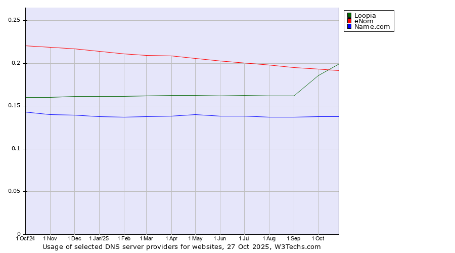 Historical trends in the usage of Loopia vs. eNom vs. Name.com