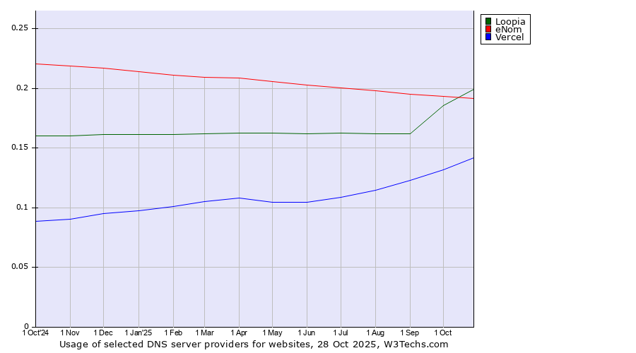 Historical trends in the usage of Loopia vs. eNom vs. Vercel
