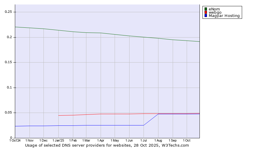 Historical trends in the usage of eNom vs. webgo vs. Magyar Hosting