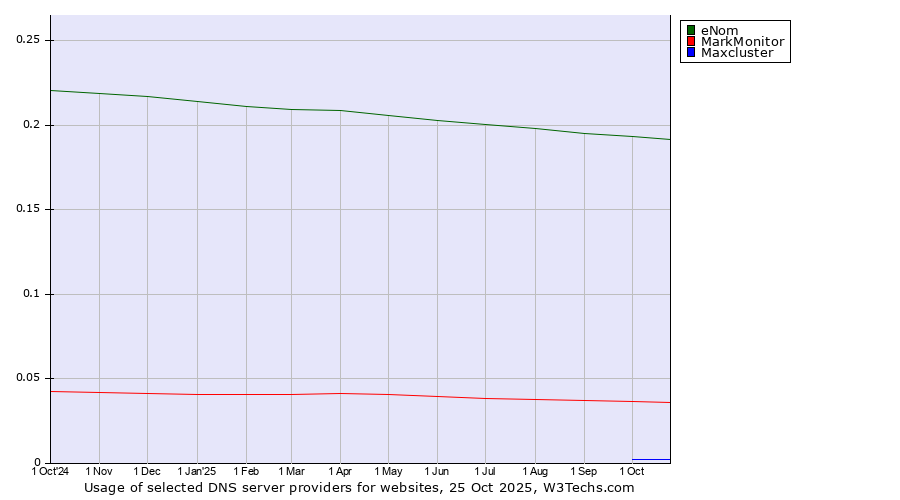 Historical trends in the usage of eNom vs. MarkMonitor vs. Maxcluster