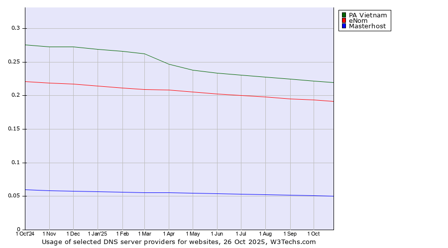 Historical trends in the usage of PA Vietnam vs. eNom vs. Masterhost
