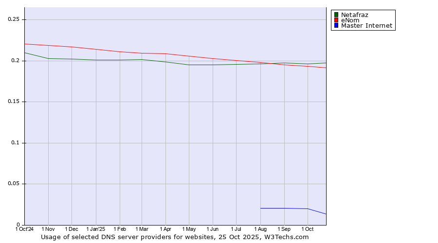 Historical trends in the usage of Netafraz vs. eNom vs. Master Internet