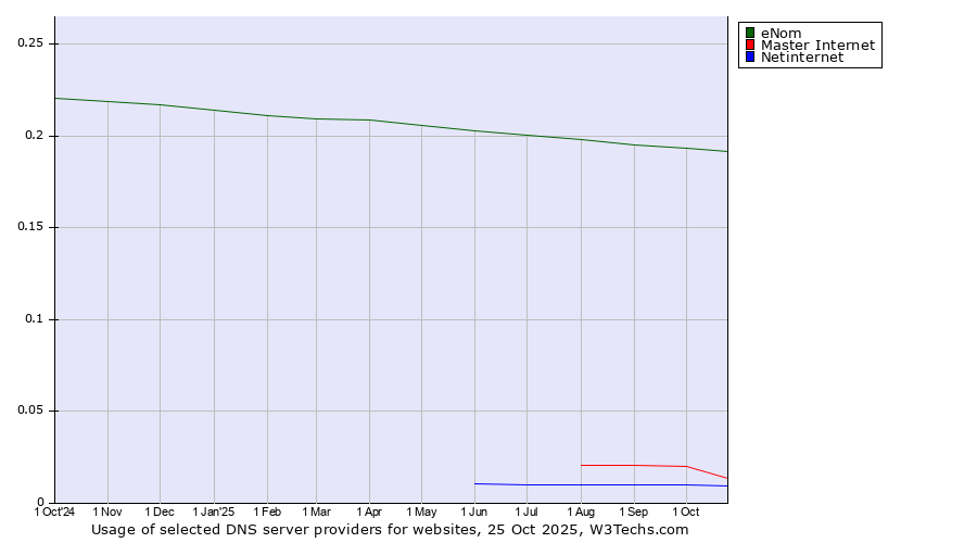 Historical trends in the usage of eNom vs. Master Internet vs. Netinternet