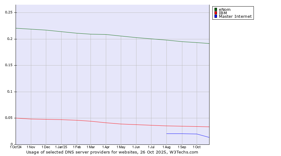 Historical trends in the usage of eNom vs. IBM vs. Master Internet