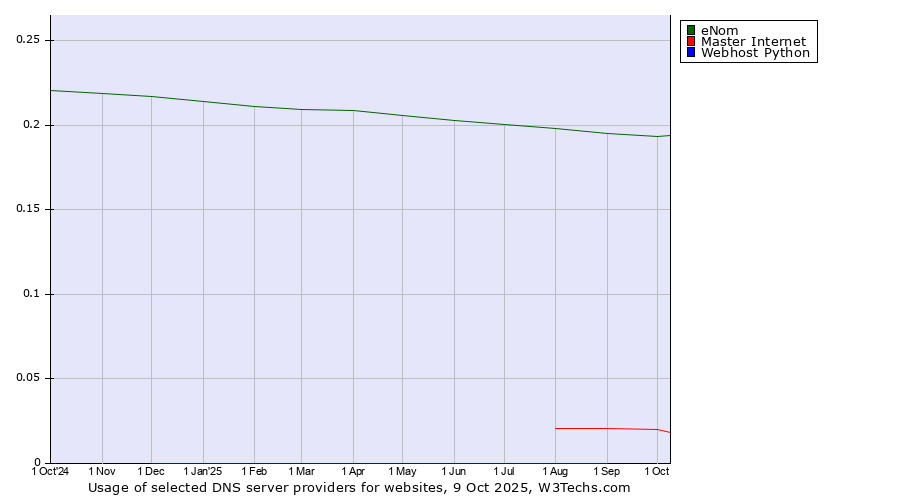 Historical trends in the usage of eNom vs. Master Internet vs. Webhost Python