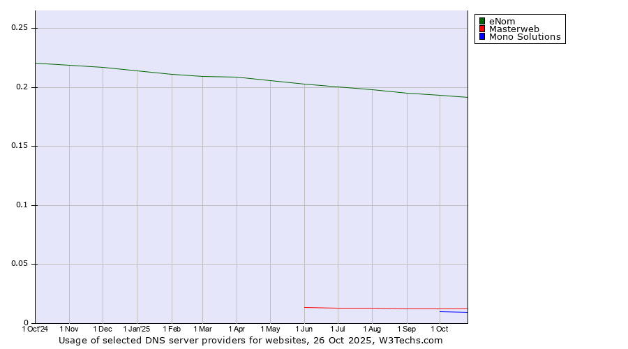Historical trends in the usage of eNom vs. Masterweb vs. Mono Solutions