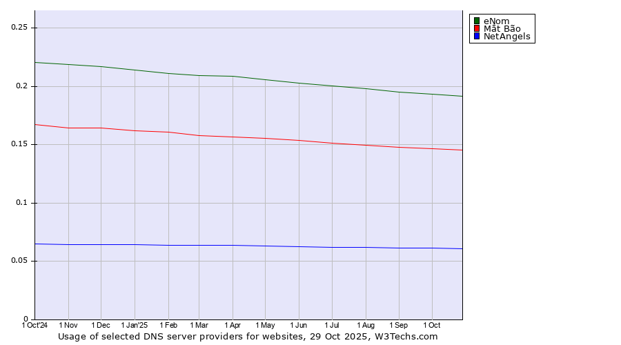 Historical trends in the usage of eNom vs. Mắt Bão vs. NetAngels