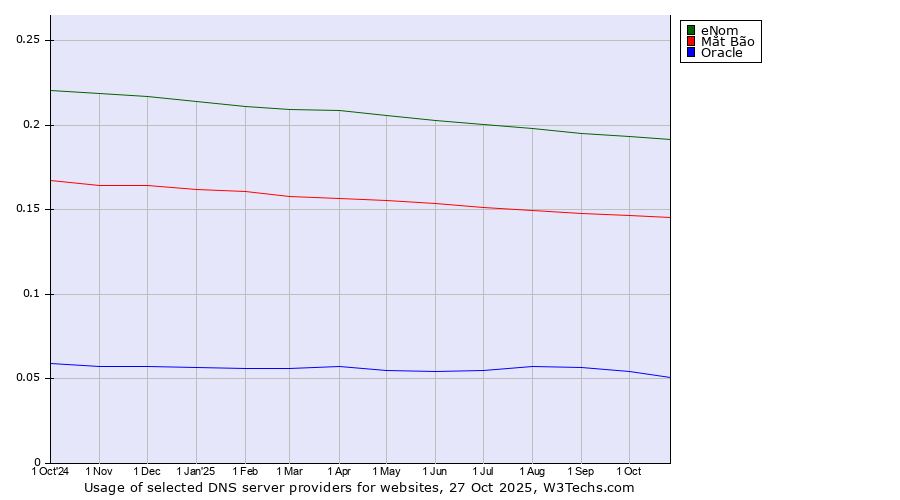 Historical trends in the usage of eNom vs. Mắt Bão vs. Oracle
