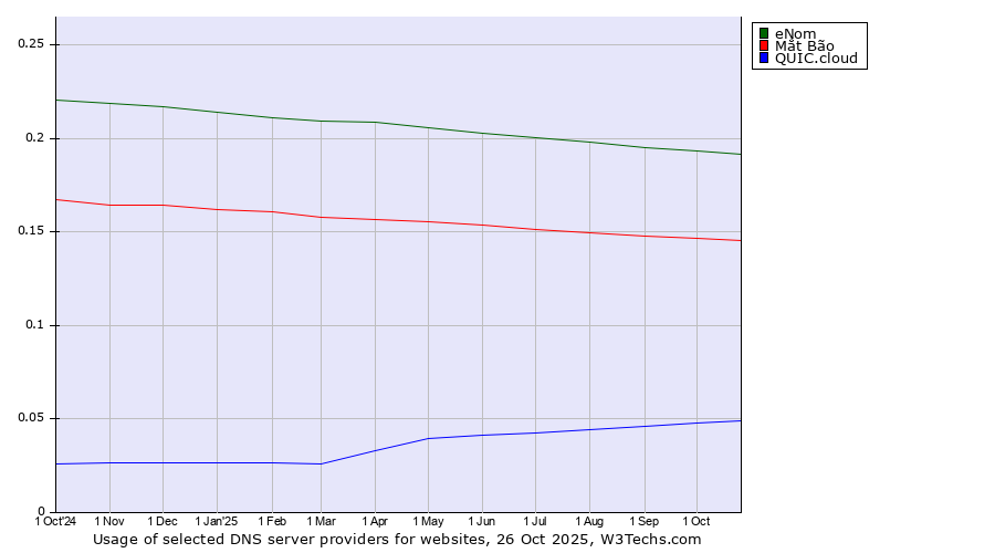 Historical trends in the usage of eNom vs. Mắt Bão vs. QUIC.cloud